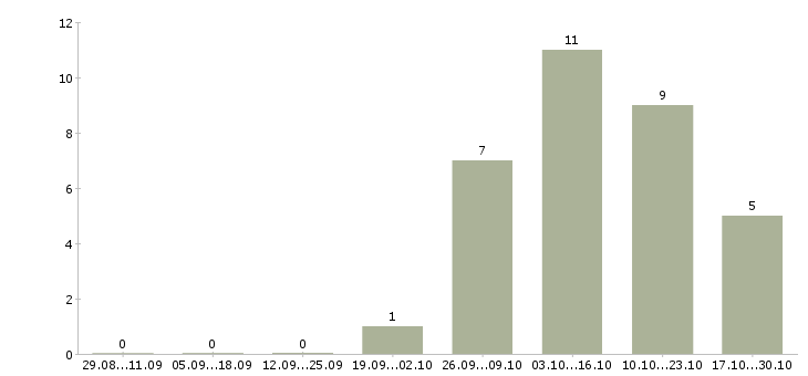 Работа сварщик монтажник в Тюмени - Число вакансий в Тюмени по специальности сварщик монтажник за 2 месяца