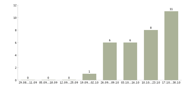 Работа автослесарь по ремонту автомобилей в Хабаровске - Число вакансий в Хабаровске по специальности автослесарь по ремонту автомобилей за 2 месяца