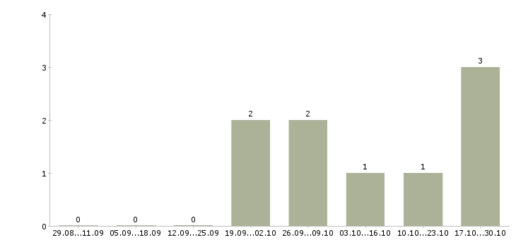 Работа водитель такси на наш автомобиль в Химках - Число вакансий в Химках по специальности водитель такси на наш автомобиль за 2 месяца