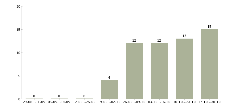 Работа работник с медицинским образованием в Химках - Число вакансий в Химках по специальности работник с медицинским образованием за 2 месяца