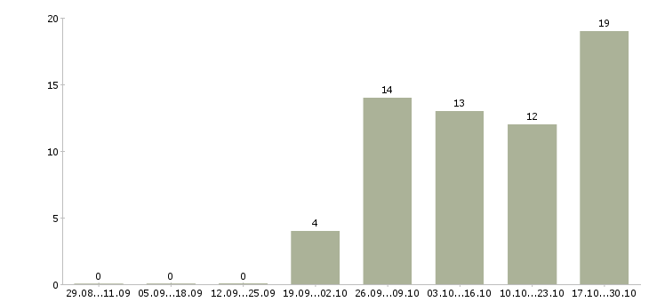 Работа оператор компьютера в Чебоксарах - Число вакансий в Чебоксарах по специальности оператор компьютера за 2 месяца