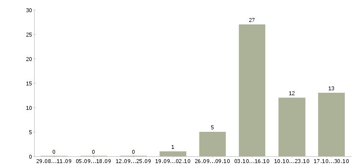 Работа продавец на подработку в Чебоксарах - Число вакансий в Чебоксарах по специальности продавец на подработку за 2 месяца