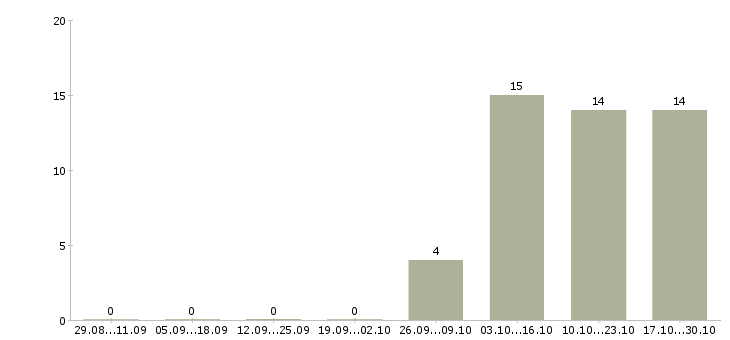 Работа разработчик программного обеспечения в Челябинске - Число вакансий в Челябинске по специальности разработчик программного обеспечения за 2 месяца