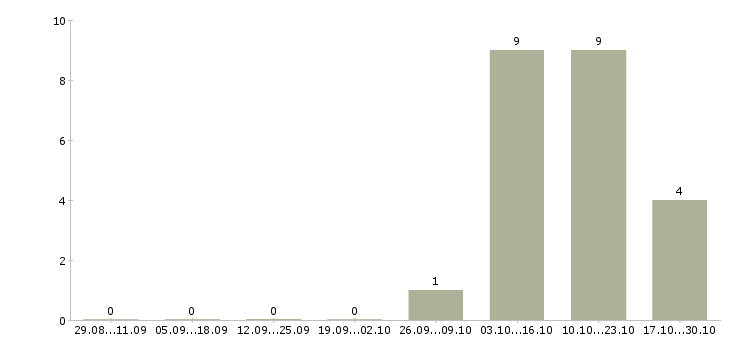 Работа разнорабочий с проживанием в Чехове - Число вакансий в Чехове по специальности разнорабочий с проживанием за 2 месяца