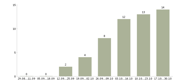 Работа доход дома в Энгельсе - Число вакансий в Энгельсе по специальности доход дома за 2 месяца
