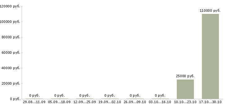 Вакансии агент по продажи недвижимости в Волгограде - Медиана зарплат агент по продажи недвижимости в Волгограде за 2 месяца