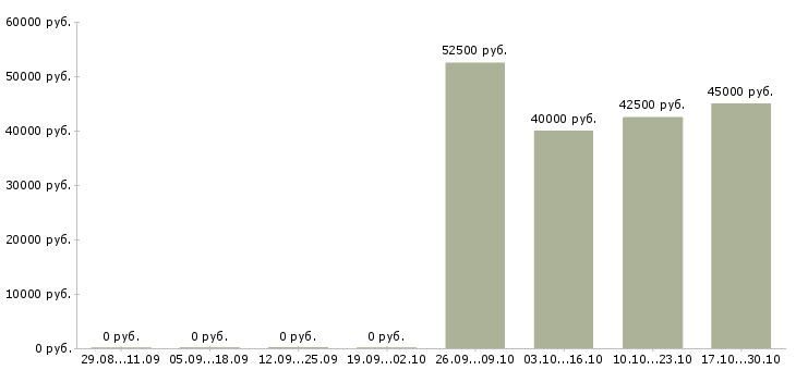 Вакансии бетонщик арматурщик Санкт-петербург - Медиана зарплат бетонщик арматурщик Санкт-петербург за 2 месяца