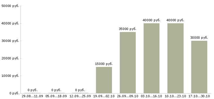 Вакансии бригада разнорабочих Нижний новгород - Медиана зарплат бригада разнорабочих Нижний новгород за 2 месяца