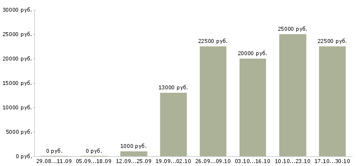 Вакансии в офисе на дому в Чите - Медиана зарплат в офисе на дому в Чите за 2 месяца