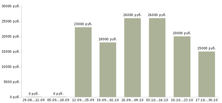 Вакансии в помощь администратору Коми - Медиана зарплат в помощь администратору Коми за 2 месяца