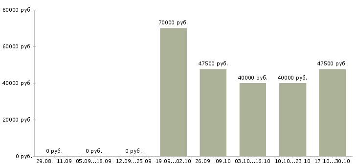 Вакансии водитель на автовышку в Москве - Медиана зарплат водитель на автовышку в Москве за 2 месяца