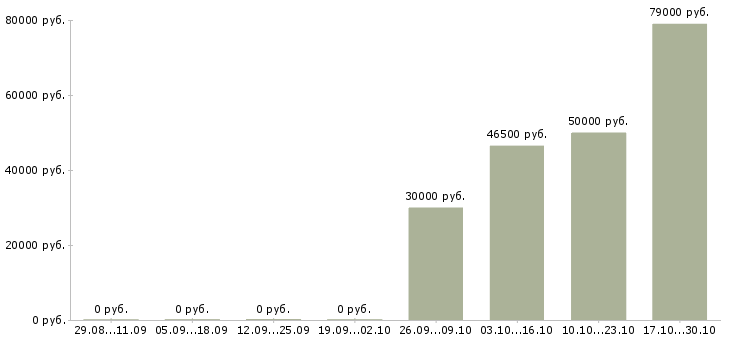 Вакансии водитель погрузчика вахта в Липецке - Медиана зарплат водитель погрузчика вахта в Липецке за 2 месяца