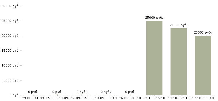 Вакансии дизайнер по рекламе в Иркутске - Медиана зарплат дизайнер по рекламе в Иркутске за 2 месяца