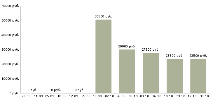 Вакансии заместитель директора магазина в Краснодаре - Медиана зарплат заместитель директора магазина в Краснодаре за 2 месяца