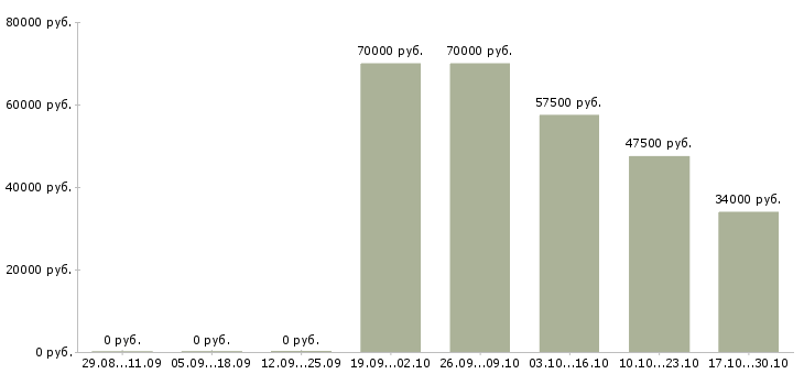 Вакансии инженер по кондиционированию и вентиляции Нижний новгород - Медиана зарплат инженер по кондиционированию и вентиляции Нижний новгород за 2 месяца