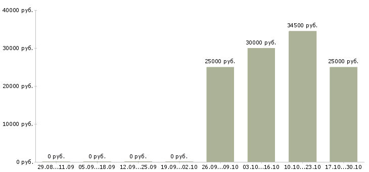 Вакансии инженер по ремонту техники в Самаре - Медиана зарплат инженер по ремонту техники в Самаре за 2 месяца