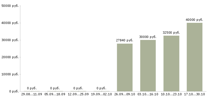 Вакансии инженер по технической поддержке Удмуртия - Медиана зарплат инженер по технической поддержке Удмуртия за 2 месяца