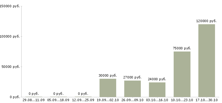 Вакансии инженер по учету в Ульяновске - Медиана зарплат инженер по учету в Ульяновске за 2 месяца