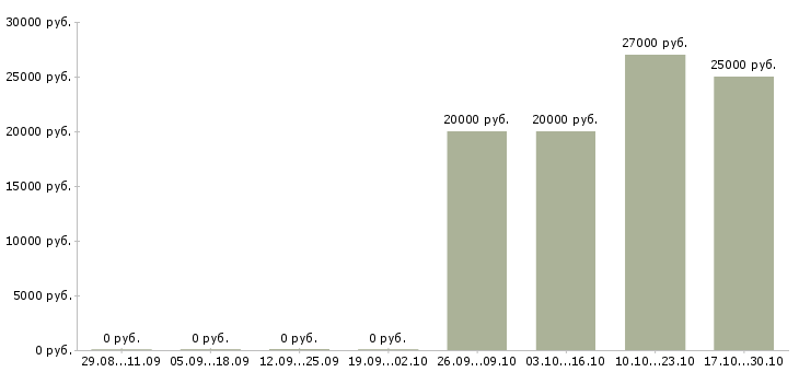 Вакансии ищем консультантов в Владимире - Медиана зарплат ищем консультантов в Владимире за 2 месяца