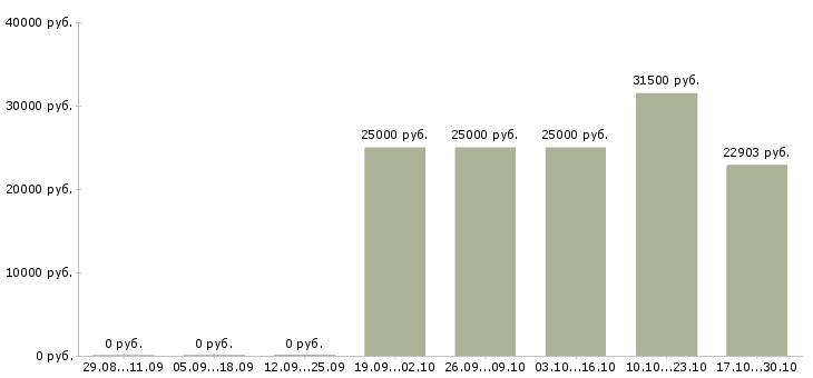 Вакансии контролер качества в Екатеринбурге - Медиана зарплат контролер качества в Екатеринбурге за 2 месяца