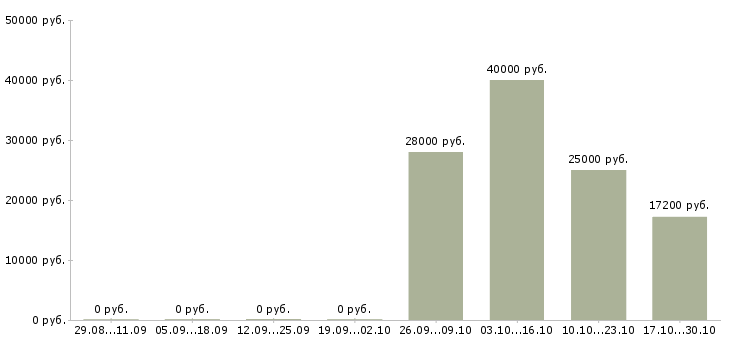 Вакансии контролер качества в Казани - Медиана зарплат контролер качества в Казани за 2 месяца