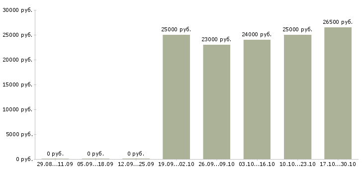 Вакансии контролер на производство Нижний новгород - Медиана зарплат контролер на производство Нижний новгород за 2 месяца