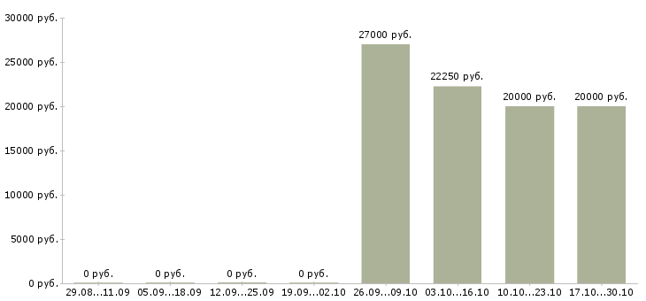 Вакансии кредитный специалист в банк в Краснодаре - Медиана зарплат кредитный специалист в банк в Краснодаре за 2 месяца