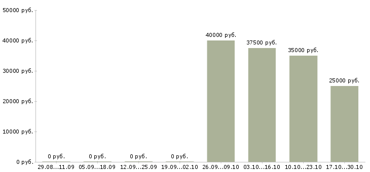 Вакансии мастер по ремонту автомобилей Башкортостан - Медиана зарплат мастер по ремонту автомобилей Башкортостан за 2 месяца