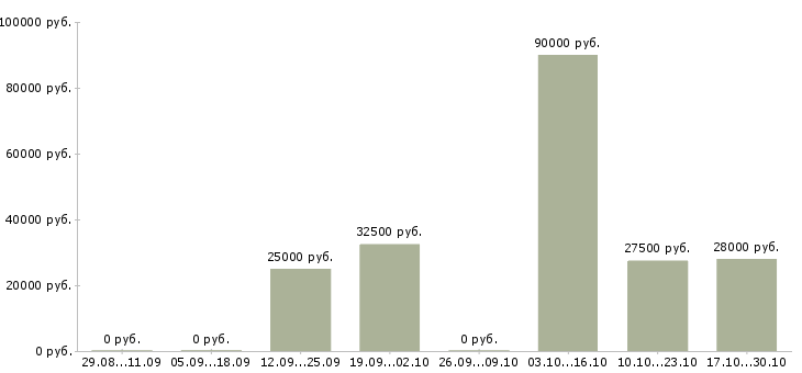Вакансии менеджер интернет продаж в Одинцово - Медиана зарплат менеджер интернет продаж в Одинцово за 2 месяца