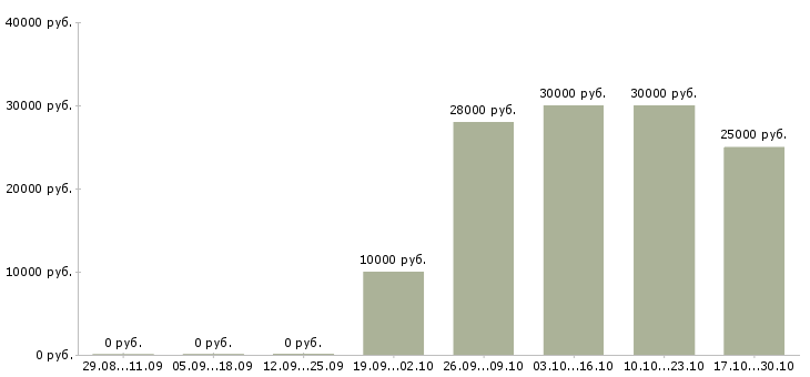 Вакансии менеджер интернет проекта в Новороссийске - Медиана зарплат менеджер интернет проекта в Новороссийске за 2 месяца