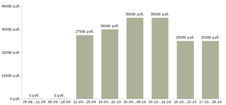 Вакансии менеджер по интернет продажам в Люберцах - Медиана зарплат менеджер по интернет продажам в Люберцах за 2 месяца