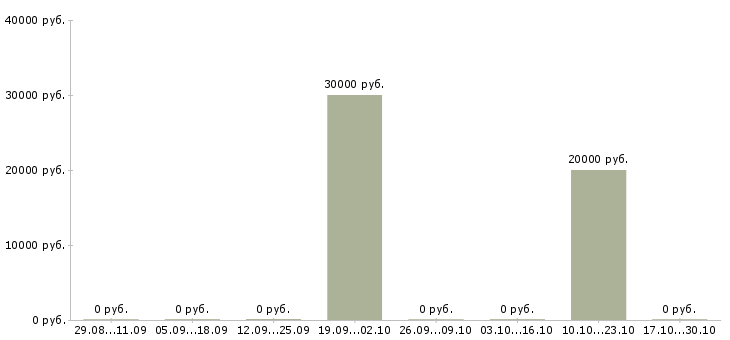 Вакансии менеджер по привлечению в Пятигорске - Медиана зарплат менеджер по привлечению в Пятигорске за 2 месяца