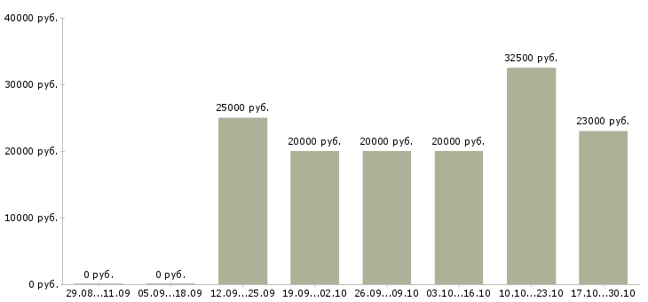 Вакансии менеджер по продажам интернет магазина Мордовия - Медиана зарплат менеджер по продажам интернет магазина Мордовия за 2 месяца