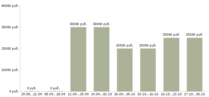 Вакансии менеджер по продажам интернет магазина в Астрахани - Медиана зарплат менеджер по продажам интернет магазина в Астрахани за 2 месяца