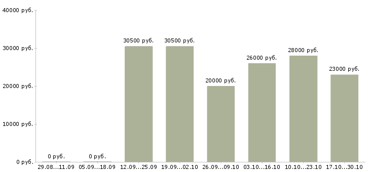 Вакансии менеджер по продажам на дому в Ангарске - Медиана зарплат менеджер по продажам на дому в Ангарске за 2 месяца