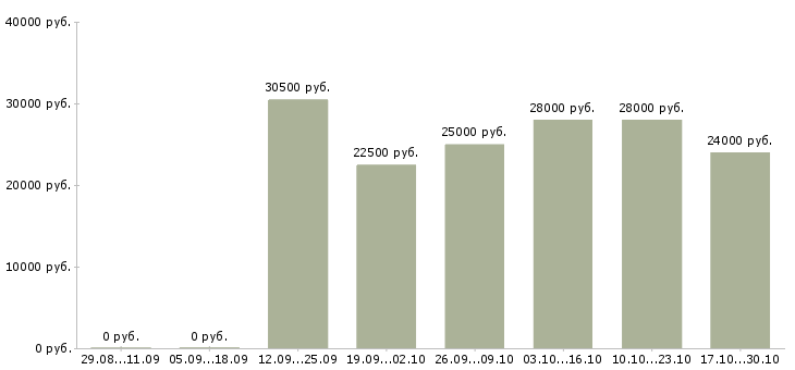 Вакансии менеджер по продаже домов в Ангарске - Медиана зарплат менеджер по продаже домов в Ангарске за 2 месяца