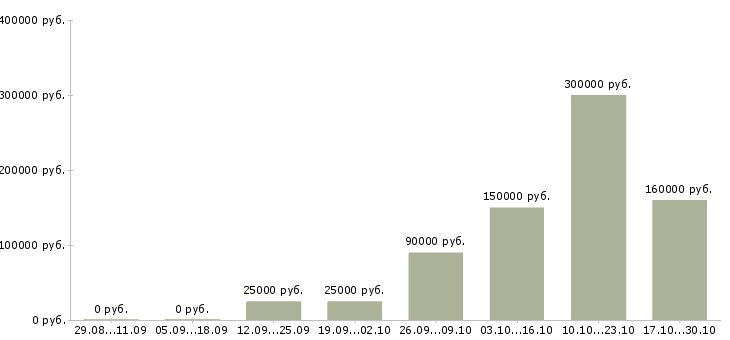Вакансии менеджер по управлению персоналом Коми - Медиана зарплат менеджер по управлению персоналом Коми за 2 месяца