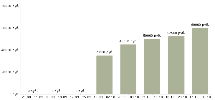 Вакансии менеджер холодных звонков в Химках - Медиана зарплат менеджер холодных звонков в Химках за 2 месяца