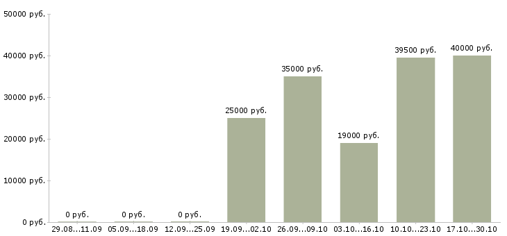 Вакансии начальник производственного отдела Татарстан - Медиана зарплат начальник производственного отдела Татарстан за 2 месяца