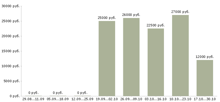 Вакансии оператор подработка Чувашия - Медиана зарплат оператор подработка Чувашия за 2 месяца