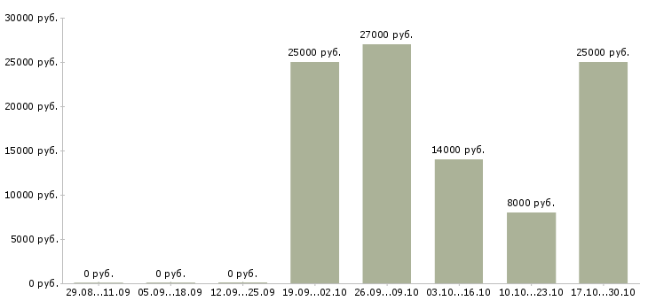 Вакансии оператор подработка в Курске - Медиана зарплат оператор подработка в Курске за 2 месяца
