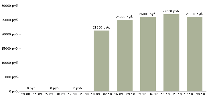 Вакансии оператор подработка в Тюмени - Медиана зарплат оператор подработка в Тюмени за 2 месяца