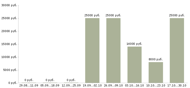 Вакансии операторы на подработку в Курске - Медиана зарплат операторы на подработку в Курске за 2 месяца