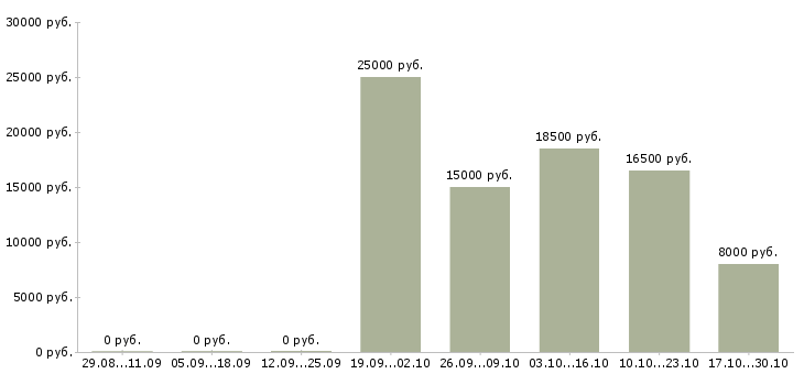 Вакансии операторы на подработку в Ярославле - Медиана зарплат операторы на подработку в Ярославле за 2 месяца