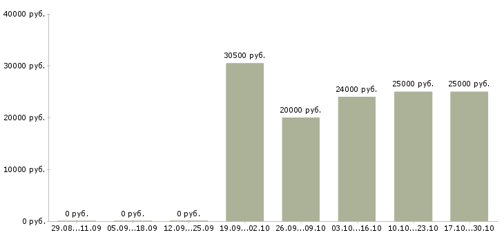 Вакансии охранник без опыта работы в Смоленске - Медиана зарплат охранник без опыта работы в Смоленске за 2 месяца