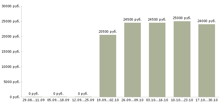 Вакансии охранник без опыта работы в Туле - Медиана зарплат охранник без опыта работы в Туле за 2 месяца