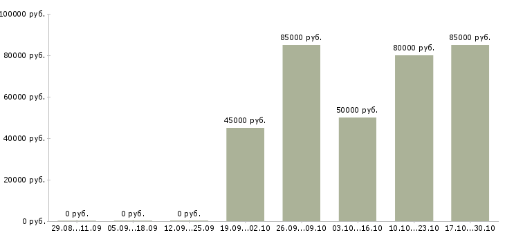 Вакансии охранник вахтовый метод в Уфе - Медиана зарплат охранник вахтовый метод в Уфе за 2 месяца