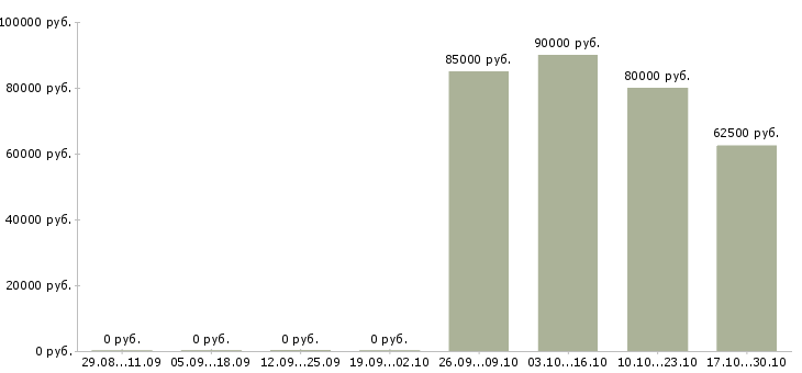 Вакансии охранник на вахтовый метод в Иркутске - Медиана зарплат охранник на вахтовый метод в Иркутске за 2 месяца