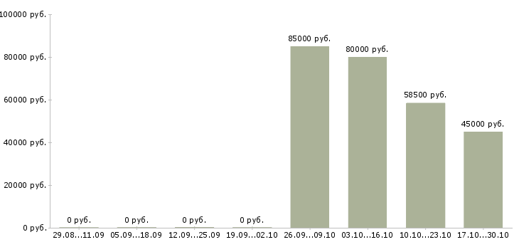 Вакансии охранник на вахтовый метод в Саратове - Медиана зарплат охранник на вахтовый метод в Саратове за 2 месяца