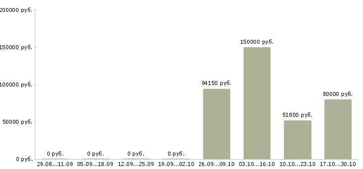 Вакансии повар на производство в Сочи - Медиана зарплат повар на производство в Сочи за 2 месяца